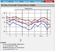 Fergus Falls, Forecast Temps Next 15 Days